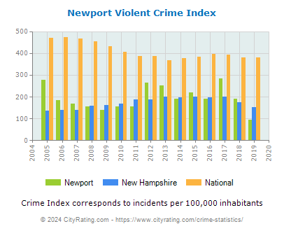 Newport Violent Crime vs. State and National Per Capita