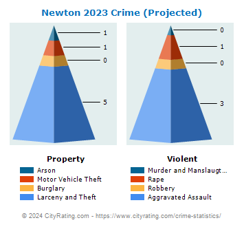 Newton Crime 2023