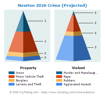 Newton Crime 2026
