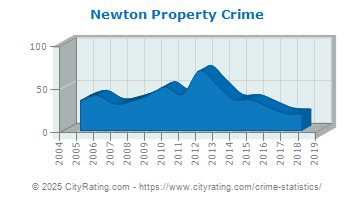 Newton Property Crime