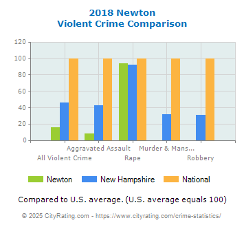 Newton Violent Crime vs. State and National Comparison