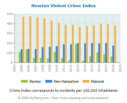 Newton Violent Crime vs. State and National Per Capita