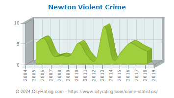 Newton Violent Crime