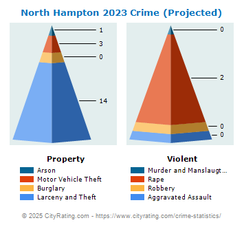 North Hampton Crime 2023