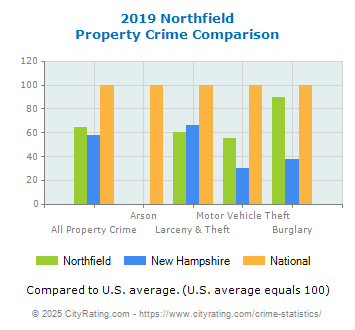 Northfield Property Crime vs. State and National Comparison