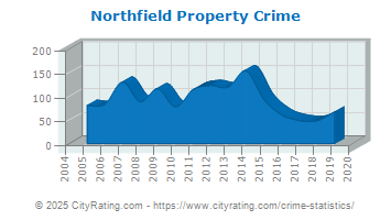 Northfield Property Crime