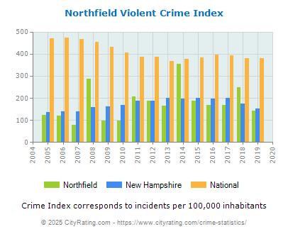 Northfield Violent Crime vs. State and National Per Capita