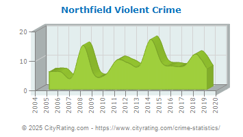 Northfield Violent Crime