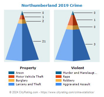Northumberland Crime 2019