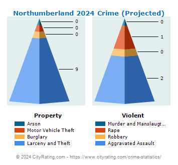 Northumberland Crime 2024