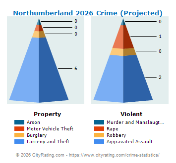 Northumberland Crime 2026