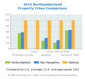 Northumberland Property Crime vs. State and National Comparison