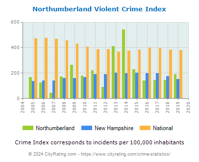 Northumberland Violent Crime vs. State and National Per Capita