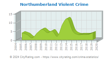 Northumberland Violent Crime