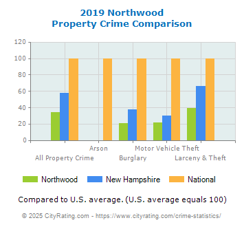 Northwood Property Crime vs. State and National Comparison