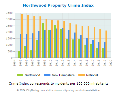 Northwood Property Crime vs. State and National Per Capita