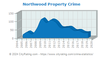 Northwood Property Crime