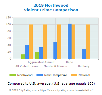 Northwood Violent Crime vs. State and National Comparison