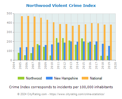 Northwood Violent Crime vs. State and National Per Capita