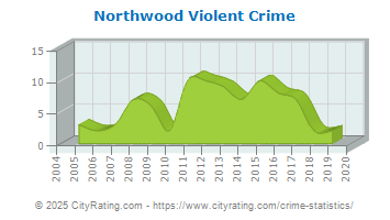 Northwood Violent Crime