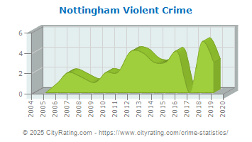 Nottingham Violent Crime