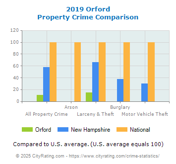 Orford Property Crime vs. State and National Comparison