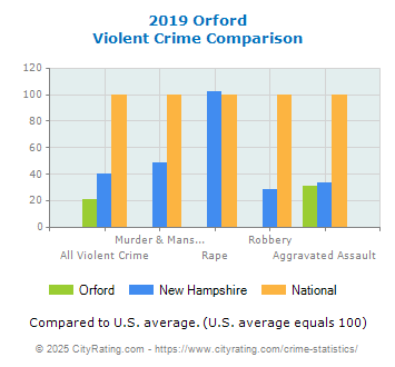 Orford Violent Crime vs. State and National Comparison