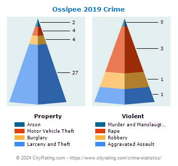 Ossipee Crime 2019