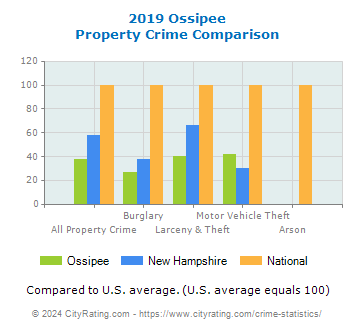 Ossipee Property Crime vs. State and National Comparison