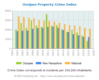 Ossipee Property Crime vs. State and National Per Capita