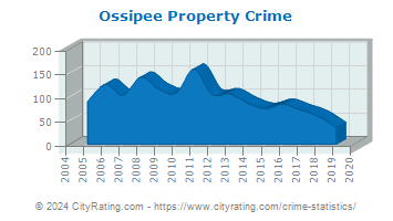 Ossipee Property Crime