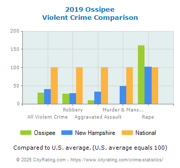 Ossipee Violent Crime vs. State and National Comparison