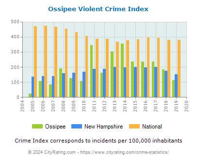 Ossipee Violent Crime vs. State and National Per Capita