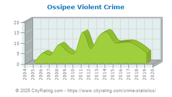 Ossipee Violent Crime