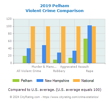 Pelham Violent Crime vs. State and National Comparison