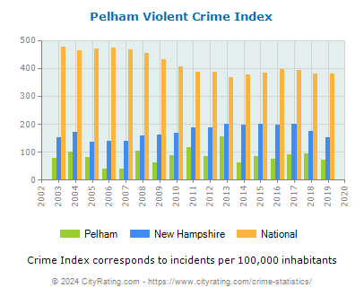 Pelham Violent Crime vs. State and National Per Capita