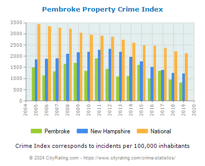 Pembroke Property Crime vs. State and National Per Capita