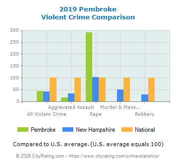 Pembroke Violent Crime vs. State and National Comparison