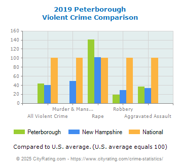 Peterborough Violent Crime vs. State and National Comparison