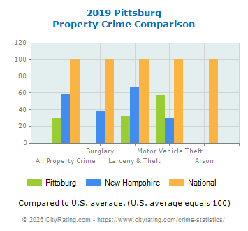 Pittsburg Property Crime vs. State and National Comparison