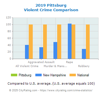 Pittsburg Violent Crime vs. State and National Comparison