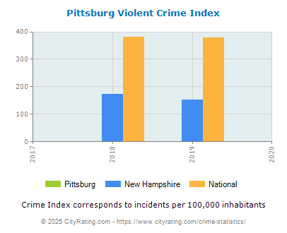 Pittsburg Violent Crime vs. State and National Per Capita