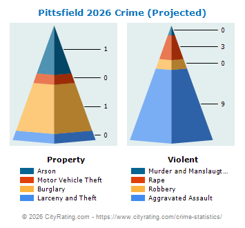 Pittsfield Crime 2026