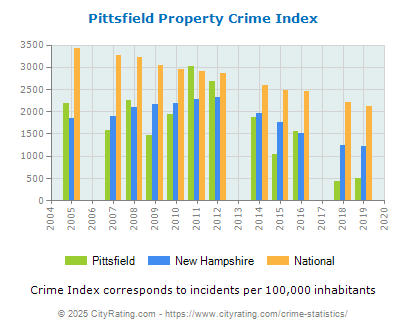 Pittsfield Property Crime vs. State and National Per Capita