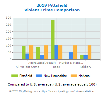 Pittsfield Violent Crime vs. State and National Comparison