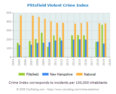 Pittsfield Violent Crime vs. State and National Per Capita