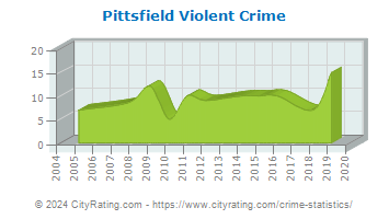 Pittsfield Violent Crime