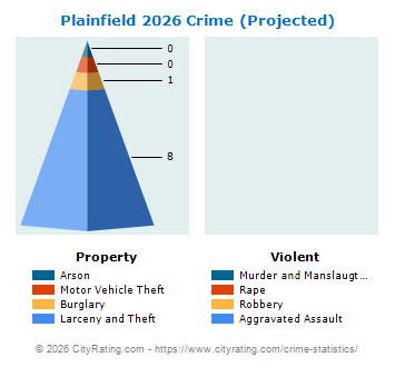 Plainfield Crime 2026
