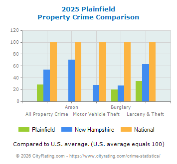 Plainfield Property Crime vs. State and National Comparison