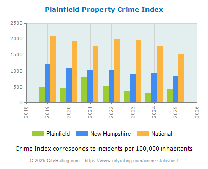 Plainfield Property Crime vs. State and National Per Capita